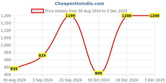 tatacliq.com KASSUALLY Red Crop Top With Pants kassually Price History Graph from 30 Aug 2024 to 2 Dec 2025