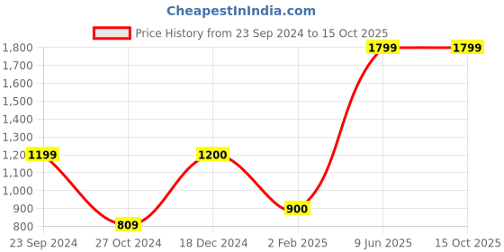 tatacliq.com KASSUALLY Red Crop Top With Pants kassually Price History Graph from 23 Sep 2024 to 14 Oct 2025