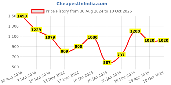 tatacliq.com KASSUALLY Red Fit & Flare Dress kassually Price History Graph from 30 Aug 2024 to 10 Oct 2025