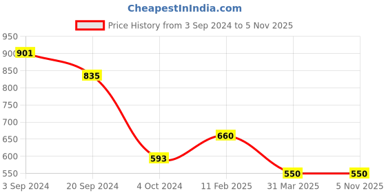 tatacliq.com KASSUALLY Red Fleece Embellished Sweatshirt kassually Price History Graph from 3 Sep 2024 to 5 Nov 2025