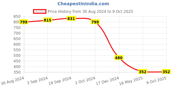 tatacliq.com KASSUALLY Red Fleece Embellished Sweatshirt kassually Price History Graph from 30 Aug 2024 to 8 Oct 2025
