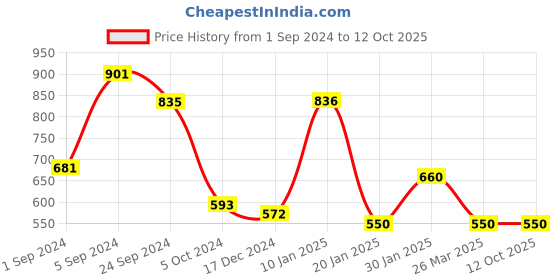 tatacliq.com KASSUALLY Red Fleece Embellished Sweatshirt kassually Price History Graph from 1 Sep 2024 to 12 Oct 2025