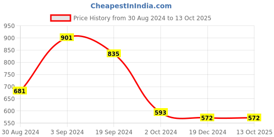 tatacliq.com KASSUALLY Red Fleece Embellished Sweatshirt kassually Price History Graph from 30 Aug 2024 to 12 Oct 2025