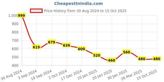 tatacliq.com KASSUALLY Red Floral Print A Line Dress kassually Price History Graph from 30 Aug 2024 to 15 Oct 2025