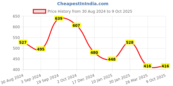 tatacliq.com KASSUALLY Red Floral Print Crop Top kassually Price History Graph from 30 Aug 2024 to 9 Oct 2025