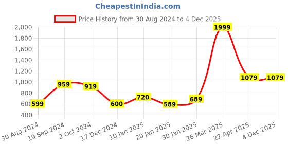tatacliq.com KASSUALLY Red Floral Print Fit & Flare Dress kassually Price History Graph from 30 Aug 2024 to 4 Dec 2025
