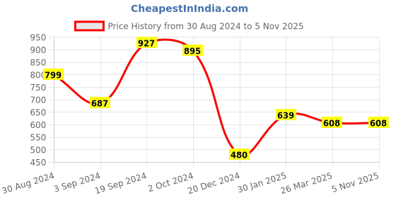 tatacliq.com KASSUALLY Red Floral Print Fit & Flare Dress kassually Price History Graph from 30 Aug 2024 to 4 Nov 2025