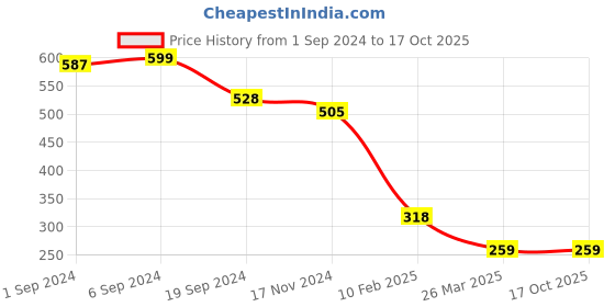 tatacliq.com KASSUALLY Red Floral Print Peplum Top kassually Price History Graph from 1 Sep 2024 to 16 Oct 2025