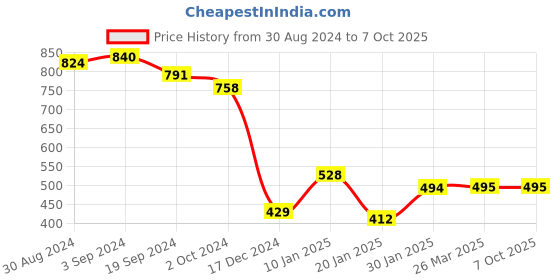 tatacliq.com KASSUALLY Red Floral Print Regular Fit High Rise Trousers kassually Price History Graph from 30 Aug 2024 to 7 Oct 2025