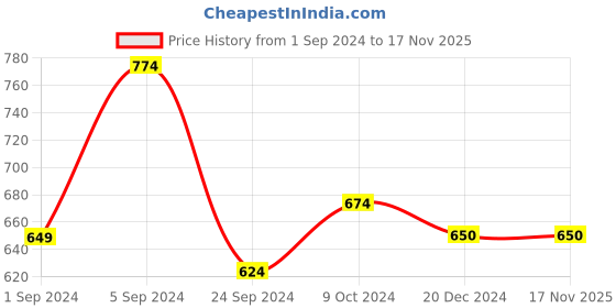 tatacliq.com KASSUALLY Red Floral Print Shirt Dress With Inner kassually Price History Graph from 1 Sep 2024 to 16 Nov 2025