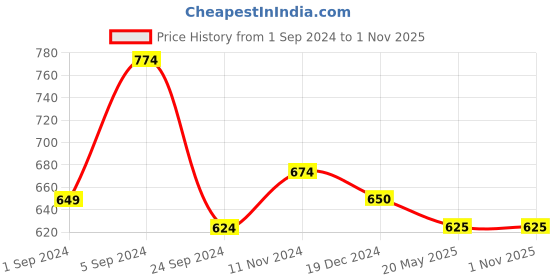 tatacliq.com KASSUALLY Red Floral Print Shirt Dress With Inner kassually Price History Graph from 1 Sep 2024 to 1 Nov 2025