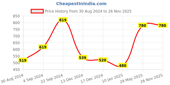 tatacliq.com KASSUALLY Red Floral Print Skirt kassually Price History Graph from 30 Aug 2024 to 25 Nov 2025