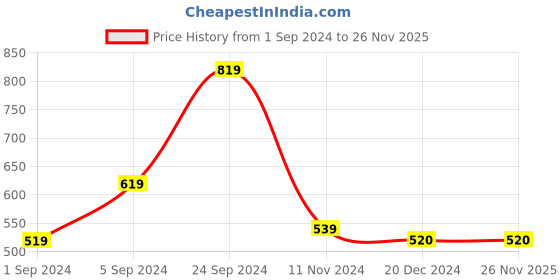 tatacliq.com KASSUALLY Red Floral Print Skirt kassually Price History Graph from 1 Sep 2024 to 26 Nov 2025