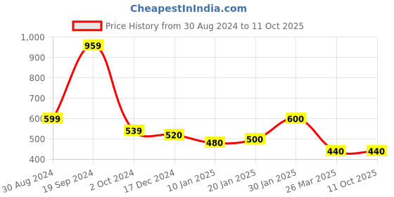 tatacliq.com KASSUALLY Red Floral Print Top kassually Price History Graph from 30 Aug 2024 to 11 Oct 2025