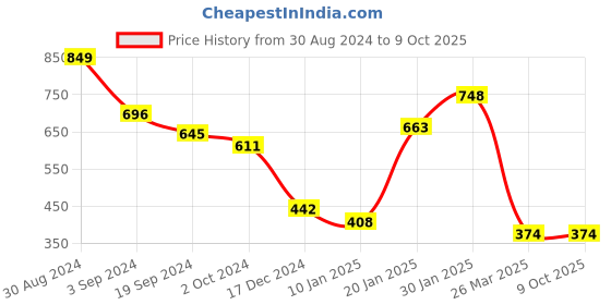 tatacliq.com KASSUALLY Red Graphic Print Crop Sweatshirt kassually Price History Graph from 30 Aug 2024 to 8 Oct 2025