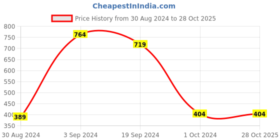 tatacliq.com KASSUALLY Red Longline Shrug kassually Price History Graph from 30 Aug 2024 to 28 Oct 2025