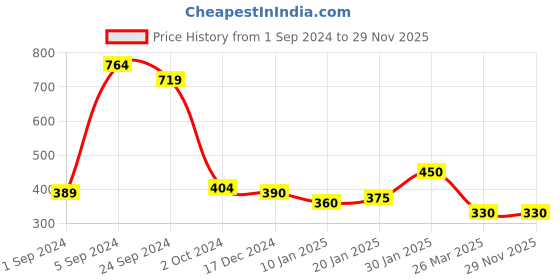 tatacliq.com KASSUALLY Red Longline Shrug kassually Price History Graph from 1 Sep 2024 to 29 Nov 2025