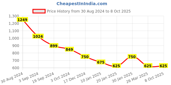 tatacliq.com KASSUALLY Red Maxi Basic Jumpsuit kassually Price History Graph from 30 Aug 2024 to 8 Oct 2025