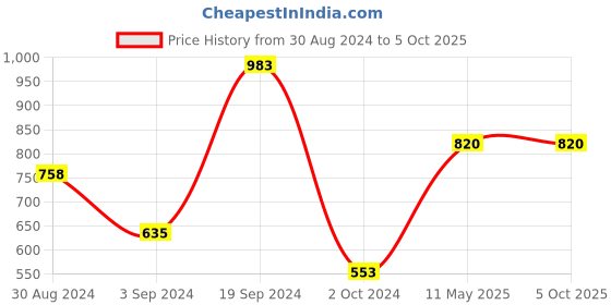 tatacliq.com KASSUALLY Red Maxi Jumpsuit kassually Price History Graph from 30 Aug 2024 to 5 Oct 2025