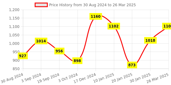 tatacliq.com KASSUALLY Red Midi Jumpsuit kassually Price History Graph from 30 Aug 2024 to 26 Mar 2025