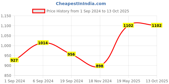 tatacliq.com KASSUALLY Red Midi Jumpsuit kassually Price History Graph from 1 Sep 2024 to 12 Oct 2025