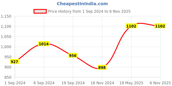 tatacliq.com KASSUALLY Red Midi Jumpsuit kassually Price History Graph from 1 Sep 2024 to 5 Nov 2025
