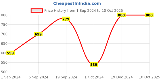 tatacliq.com KASSUALLY Red Midi Skirt kassually Price History Graph from 1 Sep 2024 to 9 Oct 2025