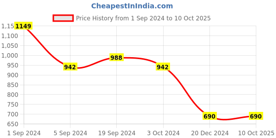 tatacliq.com KASSUALLY Red Plain Jumpsuit kassually Price History Graph from 1 Sep 2024 to 9 Oct 2025