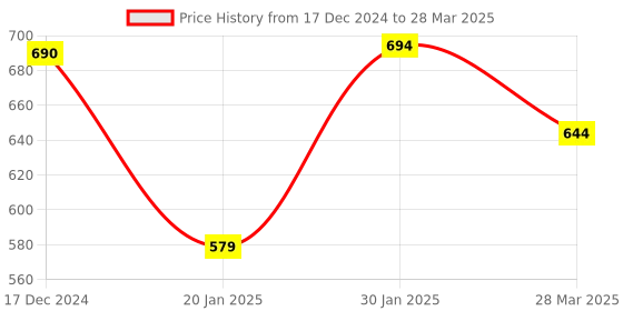 tatacliq.com KASSUALLY Red Plain Jumpsuit kassually Price History Graph from 17 Dec 2024 to 28 Mar 2025