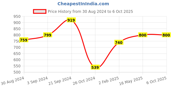 tatacliq.com KASSUALLY Red Printed Blazer kassually Price History Graph from 30 Aug 2024 to 6 Oct 2025