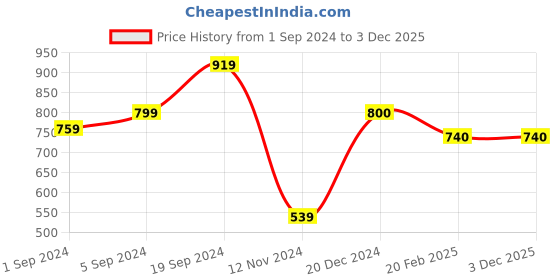 tatacliq.com KASSUALLY Red Printed Blazer kassually Price History Graph from 1 Sep 2024 to 3 Dec 2025