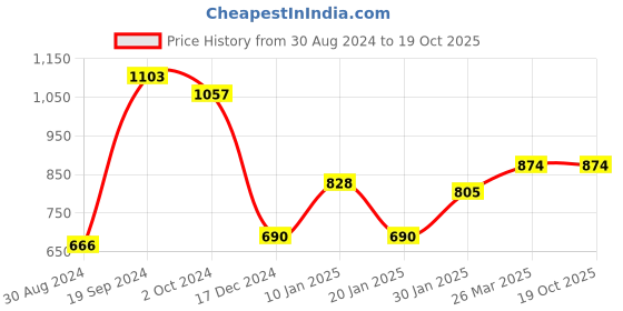 tatacliq.com KASSUALLY Red Printed Bodycon Dress kassually Price History Graph from 30 Aug 2024 to 19 Oct 2025