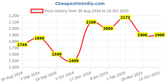 tatacliq.com KASSUALLY Red Printed Co-Ord Set kassually Price History Graph from 30 Aug 2024 to 9 Oct 2025