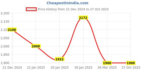 tatacliq.com KASSUALLY Red Printed Co-Ord Set kassually Price History Graph from 21 Dec 2024 to 26 Oct 2025