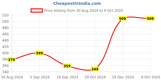 tatacliq.com KASSUALLY Red Printed Crop Top kassually Price History Graph from 30 Aug 2024 to 9 Oct 2025