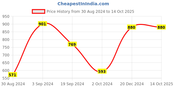tatacliq.com KASSUALLY Red Printed High Rise Palazzos kassually Price History Graph from 30 Aug 2024 to 13 Oct 2025