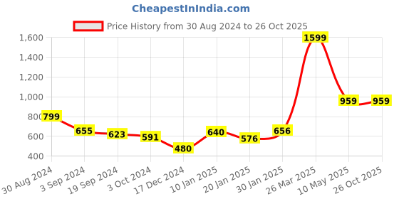 tatacliq.com KASSUALLY Red Printed Shorts kassually Price History Graph from 30 Aug 2024 to 25 Oct 2025