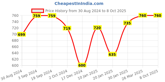 tatacliq.com KASSUALLY Red Printed Trousers kassually Price History Graph from 30 Aug 2024 to 7 Oct 2025