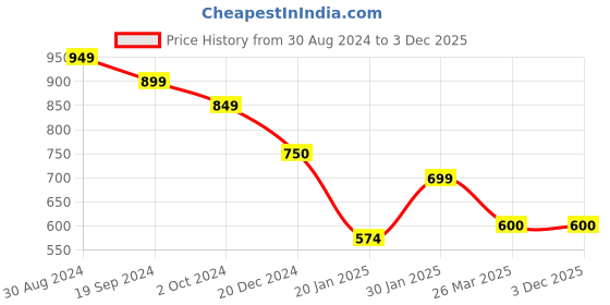 tatacliq.com KASSUALLY Red Regular Fit A Line Dress kassually Price History Graph from 30 Aug 2024 to 2 Dec 2025