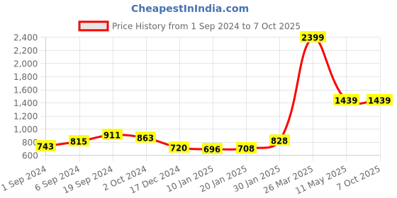 tatacliq.com KASSUALLY Red Regular Fit High Rise Trousers kassually Price History Graph from 1 Sep 2024 to 6 Oct 2025