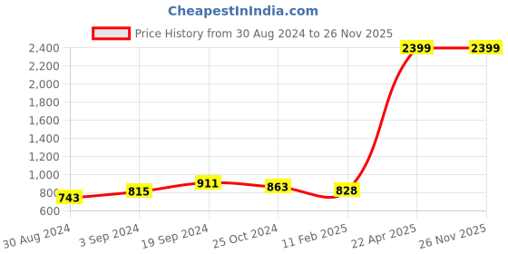 tatacliq.com KASSUALLY Red Regular Fit High Rise Trousers kassually Price History Graph from 30 Aug 2024 to 26 Nov 2025