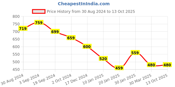 tatacliq.com KASSUALLY Red Regular Fit Mid Rise Joggers kassually Price History Graph from 30 Aug 2024 to 13 Oct 2025