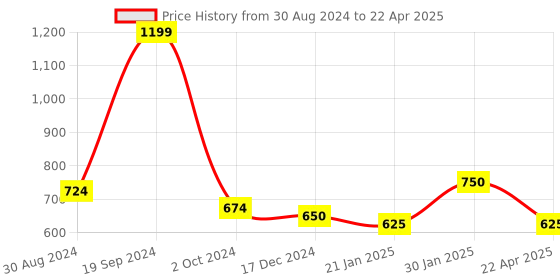 tatacliq.com KASSUALLY Red Regular Fit Mid Rise Joggers kassually Price History Graph from 30 Aug 2024 to 22 Apr 2025