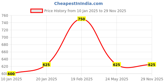 tatacliq.com KASSUALLY Red Regular Fit Mid Rise Joggers kassually Price History Graph from 10 Jan 2025 to 28 Nov 2025