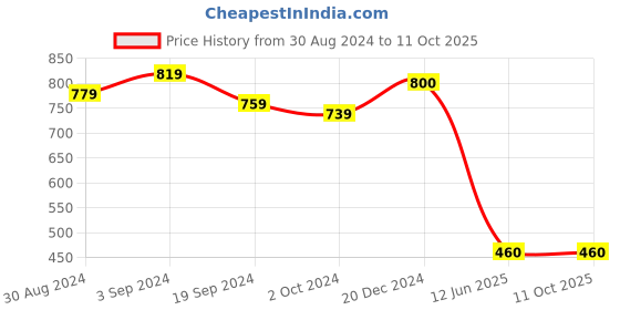 tatacliq.com KASSUALLY Red Regular Fit Midi Dress kassually Price History Graph from 30 Aug 2024 to 10 Oct 2025