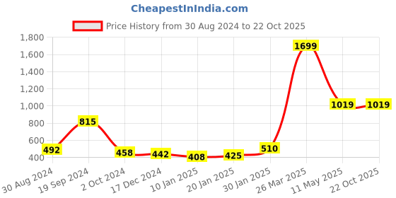 tatacliq.com KASSUALLY Red Regular Fit Shirt kassually Price History Graph from 30 Aug 2024 to 22 Oct 2025