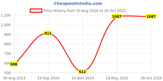 tatacliq.com KASSUALLY Red Relaxed Fit A Line Dress kassually Price History Graph from 30 Aug 2024 to 26 Oct 2025