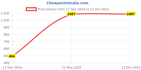 tatacliq.com KASSUALLY Red Relaxed Fit A Line Dress kassually Price History Graph from 17 Dec 2024 to 13 Oct 2025