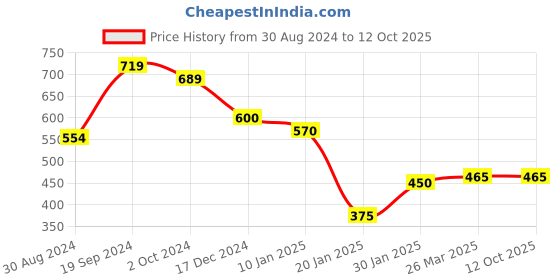 tatacliq.com KASSUALLY Red Relaxed Fit Crop Top kassually Price History Graph from 30 Aug 2024 to 12 Oct 2025