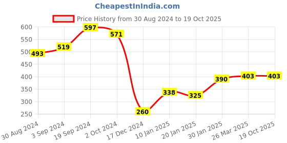 tatacliq.com KASSUALLY Red Relaxed Fit Crop Top kassually Price History Graph from 30 Aug 2024 to 19 Oct 2025